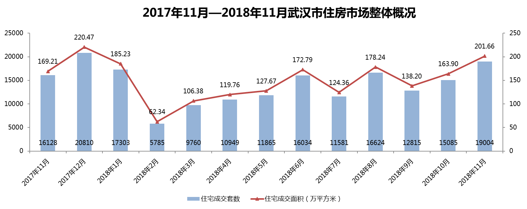 武漢市2018年11月房地產(chǎn)市場(chǎng)監(jiān)測(cè)報(bào)告（房地產(chǎn)市場(chǎng)篇）