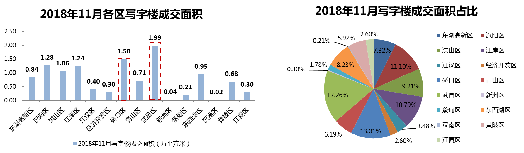 武漢市2018年11月房地產(chǎn)市場(chǎng)監(jiān)測(cè)報(bào)告（房地產(chǎn)市場(chǎng)篇）