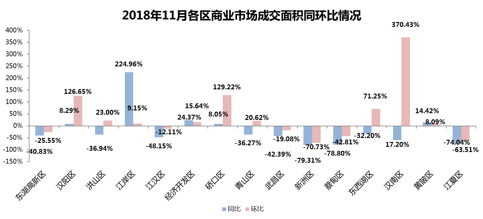 武漢市2018年11月房地產(chǎn)市場(chǎng)監(jiān)測(cè)報(bào)告（房地產(chǎn)市場(chǎng)篇）