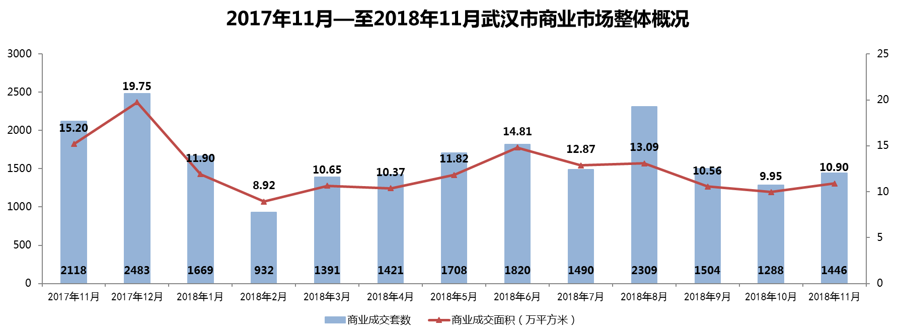 武漢市2018年11月房地產(chǎn)市場(chǎng)監(jiān)測(cè)報(bào)告（房地產(chǎn)市場(chǎng)篇）