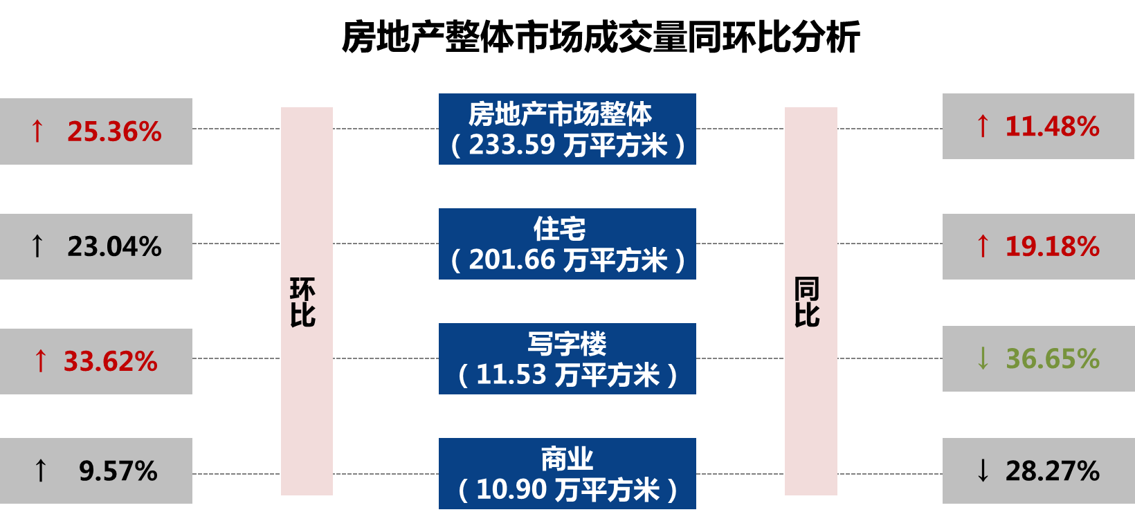 武漢市2018年11月房地產(chǎn)市場(chǎng)監(jiān)測(cè)報(bào)告（房地產(chǎn)市場(chǎng)篇）